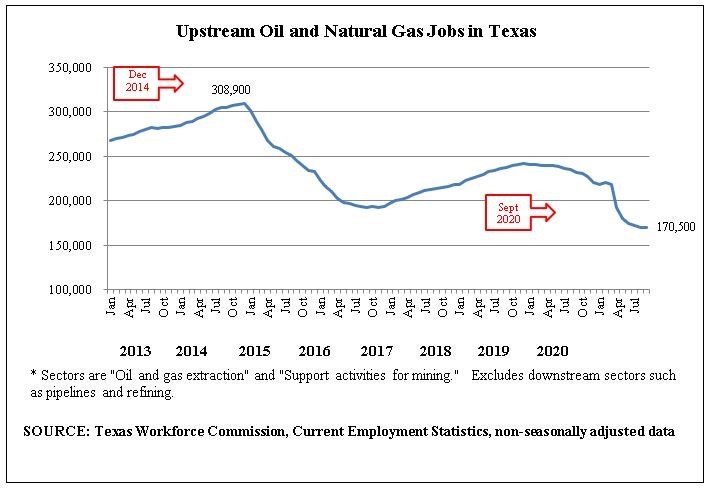 Oil and natural gas extraction is upstream activity, meaning that it excludes other sectors in the industry such as refining, petrochemicals, fuels wholesaling, oilfield equipment manufacturing, pipelines, and gas utilities. The employment shown also includes “Support Activities for Mining,” which is mostly oil and gas-related but includes some small amount of other types of mining.